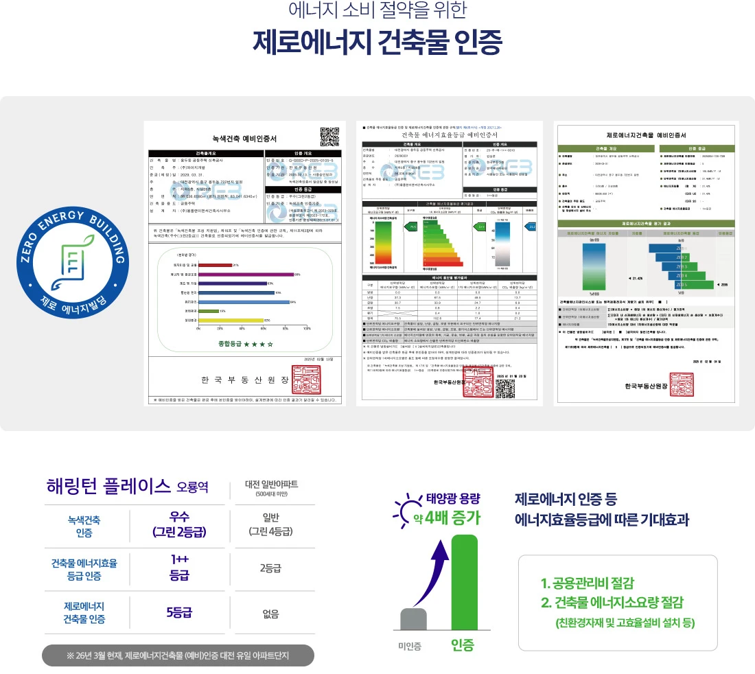 에너지 소비 절약을 위한 제로에너지 건축물 인증 안내. 녹색건축 예비인증서, 건축물 에너지효율등급 예비인증서, 제로에너지건축물 예비인증서(한국부동산원장). 해링턴 플레이스 오룡역: 녹색건축 인증 우수(그린 2등급), 건축물 에너지효율등급 1++등급, 제로에너지 건축물 5등급. 비교 — 대전 일반아파트(500세대 미만): 일반(그린 4등급), 2등급, 없음. 태양광 용량 약 4배 증가(미인증 대비). 기대효과: 공용관리비 절감, 건축물 에너지소요량 절감(친환경자재 및 고효율설비 설치 등). ※ 26년 3월 현재, 제로에너지건축물(예비)인증 대전 유일 아파트단지.